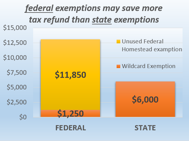 federal exemptions may save more tax refund than state exemptions
